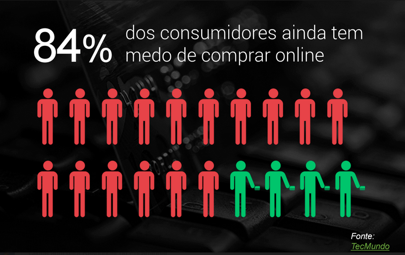84% dos internautas tem medo de comprar na internet
