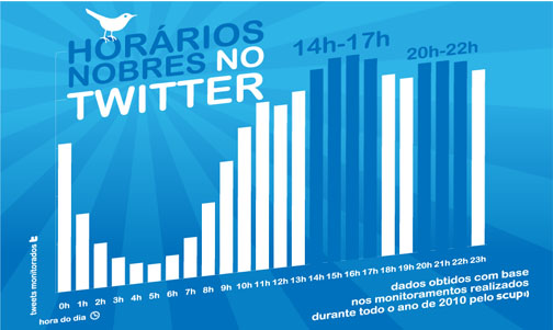Qual é o horário nobre do Twitter?