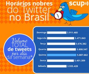 O horário nobre das redes sociais