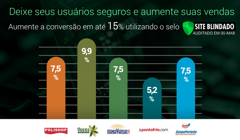 Gráfico do aumento de vendas usando Site Blindado